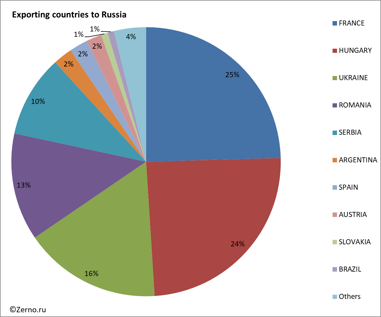 Exporting countries to Russia